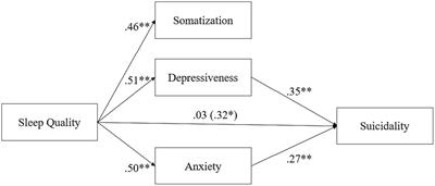 Anxious and depressive symptoms mediate the influence of sleep quality on suicidality in young adults